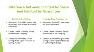 Difference between Limited by Share
And Limited by Guarantee
Limited by Share
 A company limited by shares may
be divided into private and public
companies.
 Capital can be raised by selling
shares in the company.
 A company limited by shares
having share capital because of
issuing shares.
Limited by Guarantee
 A company limited by guarantee
is a public company.
 Capital can be raised by issuing
debentures in the company.
 A company limited by guarantee
having no share capital because
of no issuing of shares.
19
 
