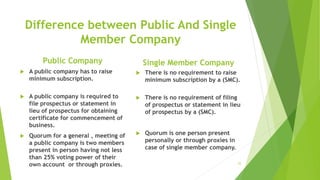 Difference between Public And Single
Member Company
Public Company
 A public company has to raise
minimum subscription.
 A public company is required to
file prospectus or statement in
lieu of prospectus for obtaining
certificate for commencement of
business.
 Quorum for a general , meeting of
a public company is two members
present in person having not less
than 25% voting power of their
own account or through proxies.
Single Member Company
 There is no requirement to raise
minimum subscription by a (SMC).
 There is no requirement of filing
of prospectus or statement in lieu
of prospectus by a (SMC).
 Quorum is one person present
personally or through proxies in
case of single member company.
25
 