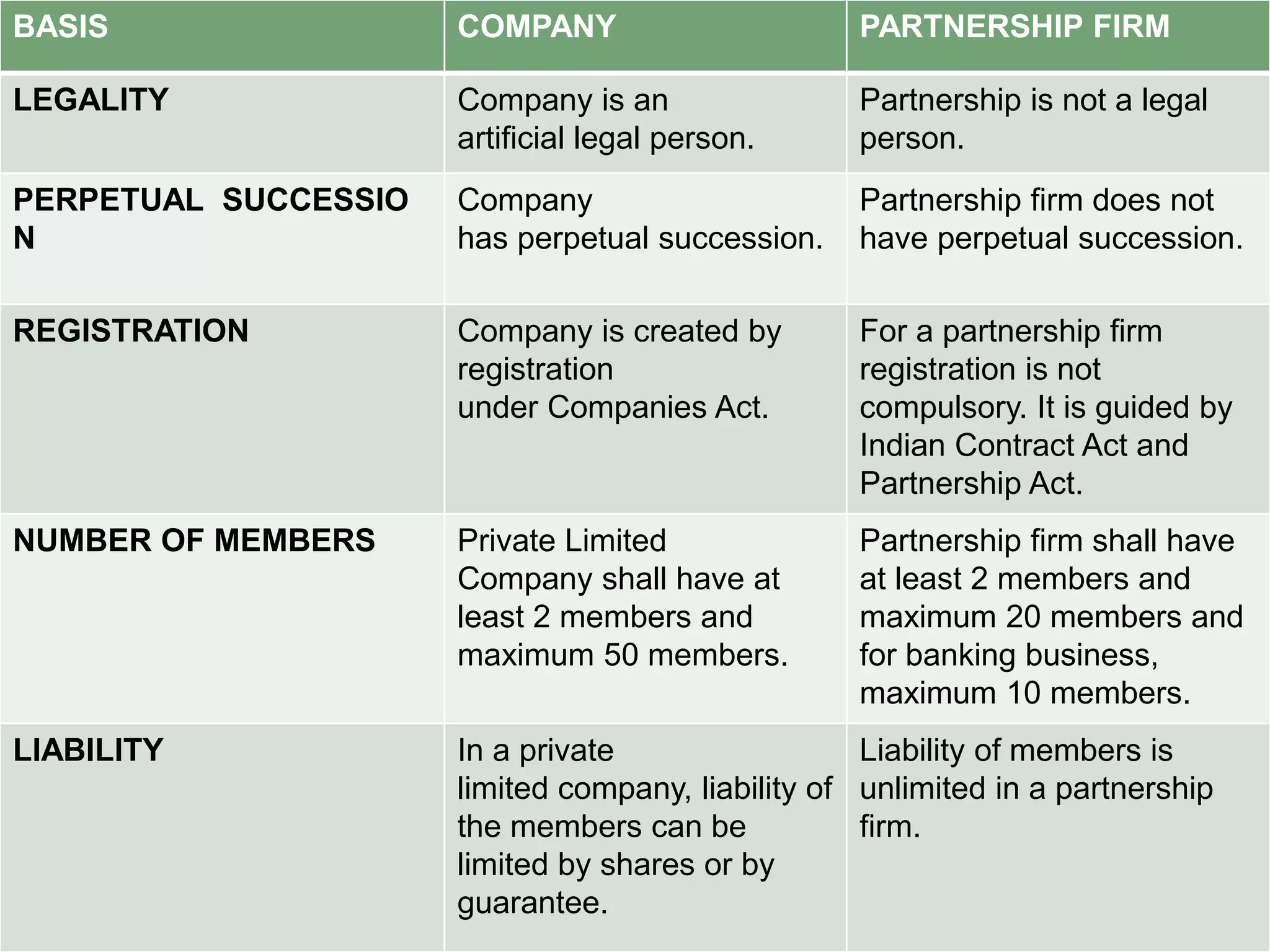 BASIS COMPANY PARTNERSHIP FIRM 
LEGALITY Company is an 
artificial legal person. 
Partnership is not a legal 
person. 
PERPETUAL SUCCESSIO 
N 
Company 
has perpetual succession. 
Partnership firm does not 
have perpetual succession. 
REGISTRATION Company is created by 
registration 
under Companies Act. 
For a partnership firm 
registration is not 
compulsory. It is guided by 
Indian Contract Act and 
Partnership Act. 
NUMBER OF MEMBERS Private Limited 
Company shall have at 
least 2 members and 
maximum 50 members. 
Partnership firm shall have 
at least 2 members and 
maximum 20 members and 
for banking business, 
maximum 10 members. 
LIABILITY In a private 
limited company, liability of 
the members can be 
limited by shares or by 
guarantee. 
Liability of members is 
unlimited in a partnership 
firm. 
 