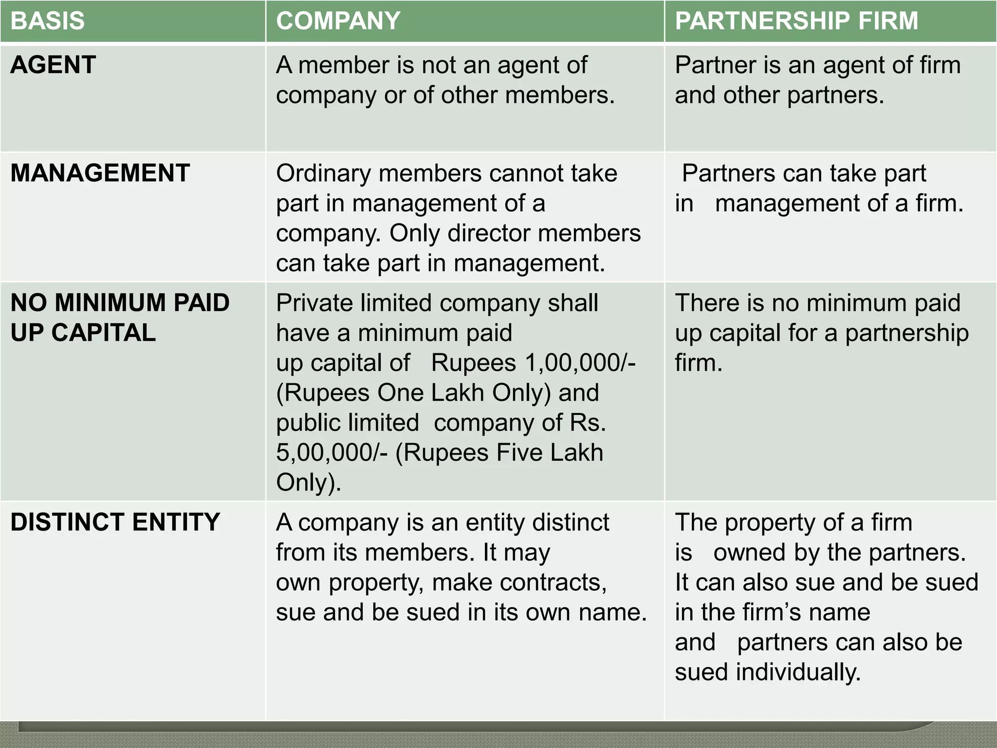 BASIS COMPANY PARTNERSHIP FIRM 
AGENT A member is not an agent of 
company or of other members. 
Partner is an agent of firm 
and other partners. 
MANAGEMENT Ordinary members cannot take 
part in management of a 
company. Only director members 
can take part in management. 
Partners can take part 
in management of a firm. 
NO MINIMUM PAID 
UP CAPITAL 
Private limited company shall 
have a minimum paid 
up capital of Rupees 1,00,000/- 
(Rupees One Lakh Only) and 
public limited company of Rs. 
5,00,000/- (Rupees Five Lakh 
Only). 
There is no minimum paid 
up capital for a partnership 
firm. 
DISTINCT ENTITY A company is an entity distinct 
from its members. It may 
own property, make contracts, 
sue and be sued in its own name. 
The property of a firm 
is owned by the partners. 
It can also sue and be sued 
in the firm’s name 
and partners can also be 
sued individually. 
 