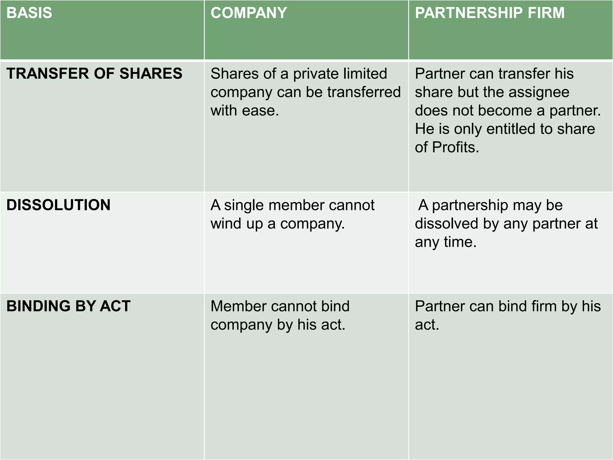 BASIS COMPANY PARTNERSHIP FIRM 
TRANSFER OF SHARES Shares of a private limited 
company can be transferred 
with ease. 
Partner can transfer his 
share but the assignee 
does not become a partner. 
He is only entitled to share 
of Profits. 
DISSOLUTION A single member cannot 
wind up a company. 
A partnership may be 
dissolved by any partner at 
any time. 
BINDING BY ACT Member cannot bind 
company by his act. 
Partner can bind firm by his 
act. 
