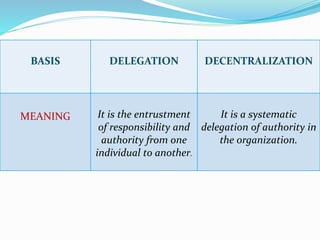 BASIS DELEGATION DECENTRALIZATION 
MEANING It is the entrustment 
of responsibility and 
authority from one 
individual to another. 
It is a systematic 
delegation of authority in 
the organization. 
 