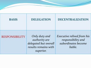 BASIS DELEGATION DECENTRALIZATION 
RESPONSIBILITY Only duty and 
authority are 
delegated but overall 
results remains with 
superior. 
Executive relived from his 
responsibility and 
subordinates become 
liable. 
 
