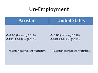 Un-Employment
Pakistan United States
 6.00 (January 2016)
182.1 Million (2014)
Pakistan Bureau of Statistics
 4.90 (January 2016)
318.9 Million (2014)
Pakistan Bureau of Statistics
 