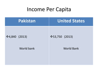 Income Per Capita
Pakistan United States
4,840 (2013)
World bank
53,750 (2013)
World Bank
 