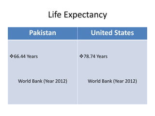 Life Expectancy
Pakistan United States
66.44 Years
World Bank (Year 2012)
78.74 Years
World Bank (Year 2012)
 