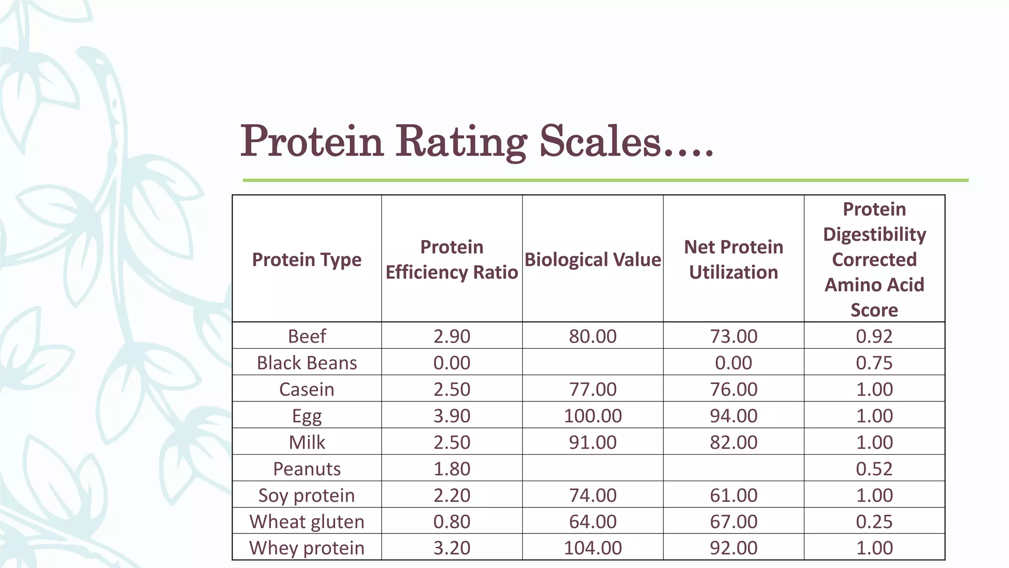 Protein Rating Scales….
Protein Type
Protein
Efficiency Ratio
Biological Value
Net Protein
Utilization
Protein
Digestibility
Corrected
Amino Acid
Score
Beef 2.90 80.00 73.00 0.92
Black Beans 0.00 0.00 0.75
Casein 2.50 77.00 76.00 1.00
Egg 3.90 100.00 94.00 1.00
Milk 2.50 91.00 82.00 1.00
Peanuts 1.80 0.52
Soy protein 2.20 74.00 61.00 1.00
Wheat gluten 0.80 64.00 67.00 0.25
Whey protein 3.20 104.00 92.00 1.00
 