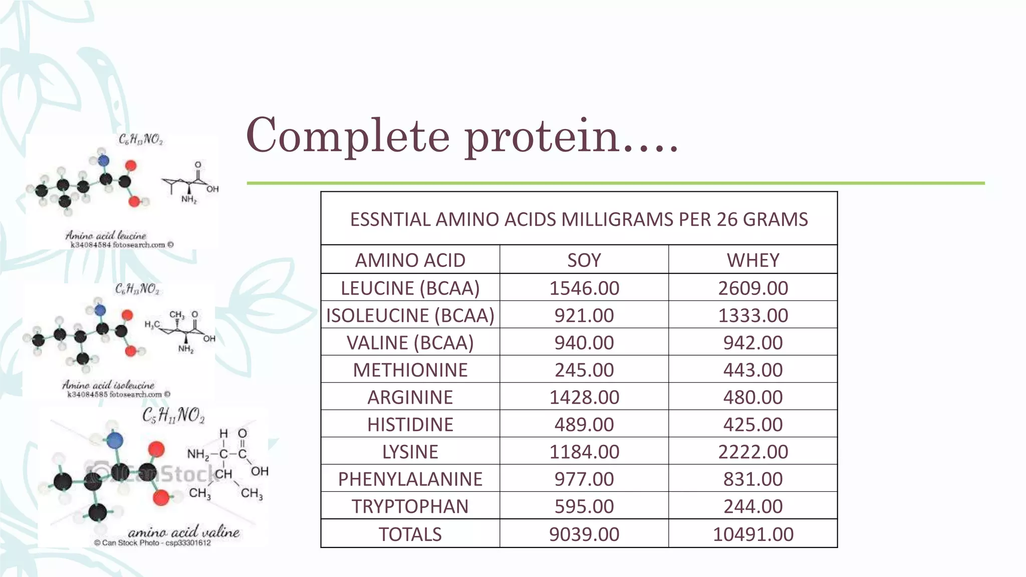 Complete protein….
ESSNTIAL AMINO ACIDS MILLIGRAMS PER 26 GRAMS
AMINO ACID SOY WHEY
LEUCINE (BCAA) 1546.00 2609.00
ISOLEUCINE (BCAA) 921.00 1333.00
VALINE (BCAA) 940.00 942.00
METHIONINE 245.00 443.00
ARGININE 1428.00 480.00
HISTIDINE 489.00 425.00
LYSINE 1184.00 2222.00
PHENYLALANINE 977.00 831.00
TRYPTOPHAN 595.00 244.00
TOTALS 9039.00 10491.00
 