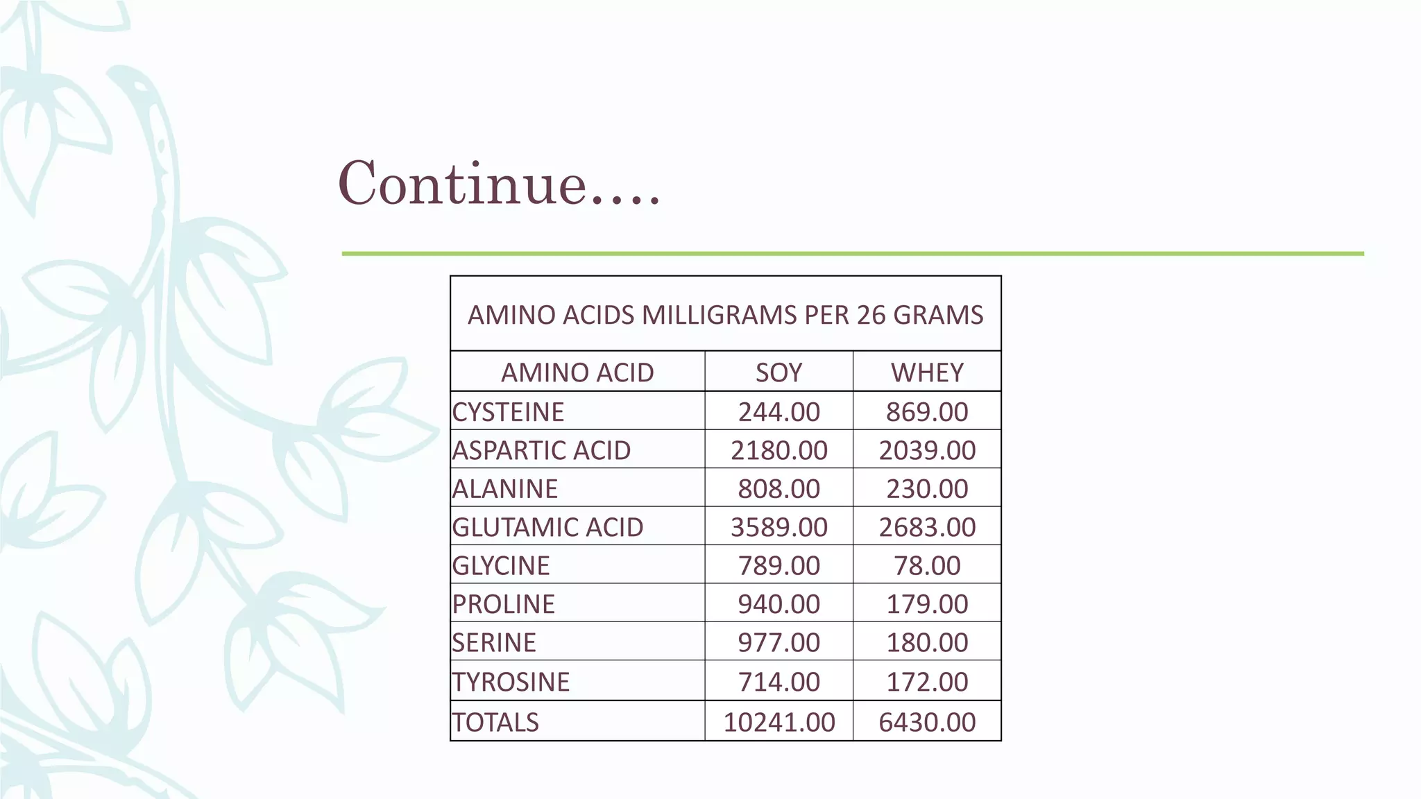 Continue….
AMINO ACIDS MILLIGRAMS PER 26 GRAMS
AMINO ACID SOY WHEY
CYSTEINE 244.00 869.00
ASPARTIC ACID 2180.00 2039.00
ALANINE 808.00 230.00
GLUTAMIC ACID 3589.00 2683.00
GLYCINE 789.00 78.00
PROLINE 940.00 179.00
SERINE 977.00 180.00
TYROSINE 714.00 172.00
TOTALS 10241.00 6430.00
 