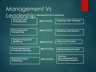 Management Vs
Leadership Management Vs Leadership
Coping with
Complexity
Coping with change
Planning and
Budgeting
Setting a Direction
Organizing and
Staffing Aligning People
Controlling and
Problem solving
Motivating People
Replacement
Planning
Career
Development of
Potential leaders
 