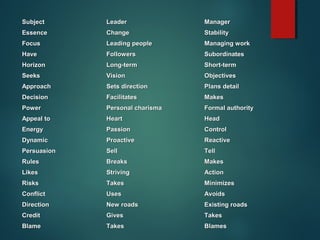 SubjectSubject LeaderLeader ManagerManager
EssenceEssence ChangeChange StabilityStability
FocusFocus Leading peopleLeading people Managing workManaging work
HaveHave FollowersFollowers SubordinatesSubordinates
HorizonHorizon Long-termLong-term Short-termShort-term
SeeksSeeks VisionVision ObjectivesObjectives
ApproachApproach Sets directionSets direction Plans detailPlans detail
DecisionDecision FacilitatesFacilitates MakesMakes
PowerPower Personal charismaPersonal charisma Formal authorityFormal authority
Appeal toAppeal to HeartHeart HeadHead
EnergyEnergy PassionPassion ControlControl
DynamicDynamic ProactiveProactive ReactiveReactive
PersuasionPersuasion SellSell TellTell
RulesRules BreaksBreaks MakesMakes
LikesLikes StrivingStriving ActionAction
RisksRisks TakesTakes MinimizesMinimizes
ConflictConflict UsesUses AvoidsAvoids
DirectionDirection New roadsNew roads Existing roadsExisting roads
CreditCredit GivesGives TakesTakes
BlameBlame TakesTakes BlamesBlames
 