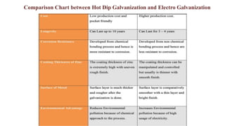 Comparison Chart between Hot Dip Galvanization and Electro Galvanization
 