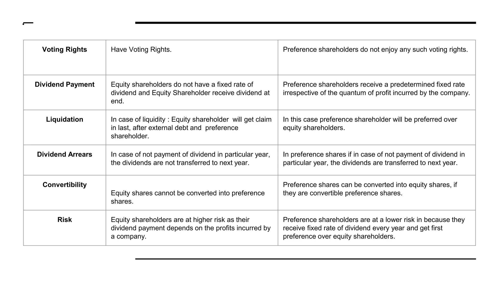 Difference Between Equity Shares And Preference Shares -stockdaddy.pptx