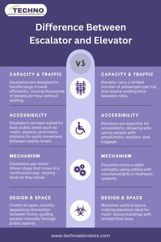 Difference Between Escalator and Elevator Explained | PDF