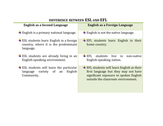 DIFFERENCE BETWEEN ESL AND EFL
English as a Second Language English as a Foreign Language
English is a primary national language. English is not the native language.
ESL students learn English in a foreign
country, where it is the predominant
language.
EFL students learn English in their
home country.
ESL students are already living in an
English-speaking environment.
EFL students live in non-native
English-speaking nation.
ESL students will learn the particular
language variety of an English
Community.
EFL students will learn English as their
first language but they may not have
significant exposure to spoken English
outside the classroom environment.
 