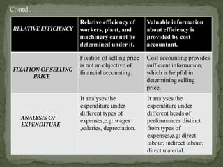 Relatively Expense Difference between financialaccounting and cost accounting | PPTX