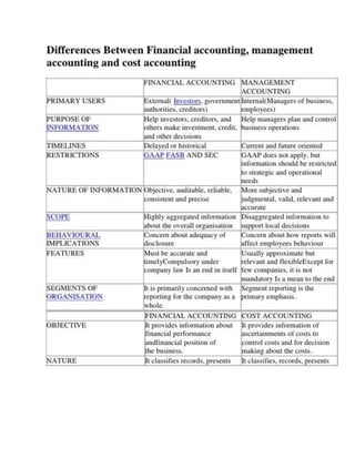 Difference between financial & management accounting