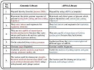 Difference between genomic and cDNA library