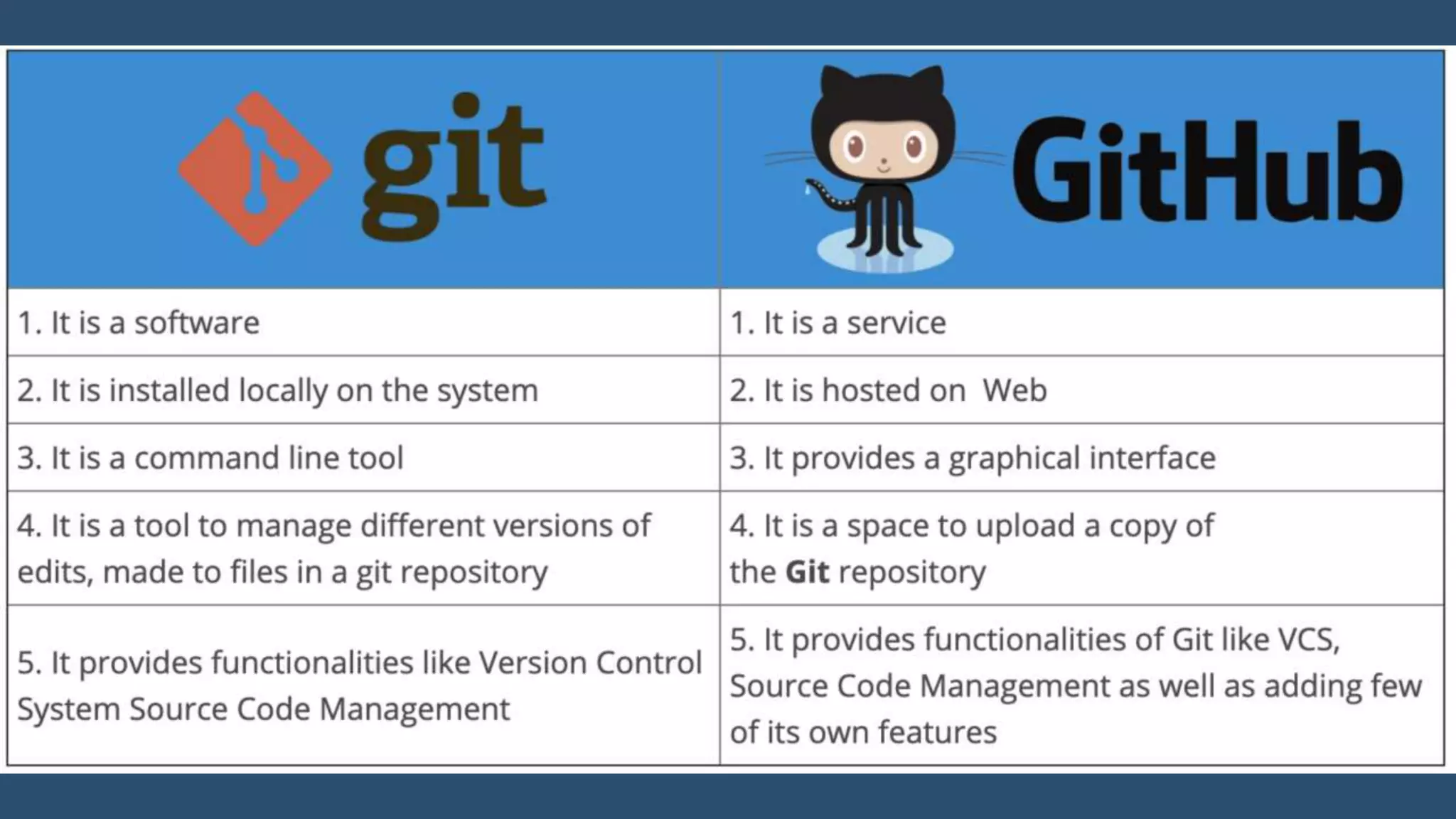 Difference between Git and Github | PPT
