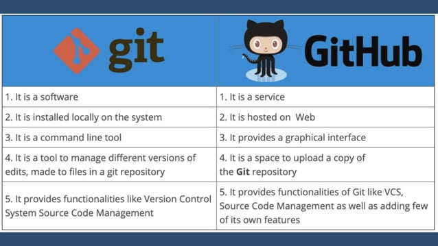 Difference between Git and Github | PPT