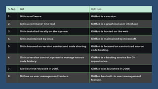 Difference between Git and Github | PPTX | Computer Software and ...
