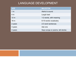 LANGUAGE DEVELOPMENT
AGE MILESTON
1 m Alerts to sound
4 m Laugh load
12 m 1-2 words, with meaning
18 m 8-10 words vocabulary
2 years 2-3 word sentences
3 years Ask one
4 years Says songs or poems, tell stories
 