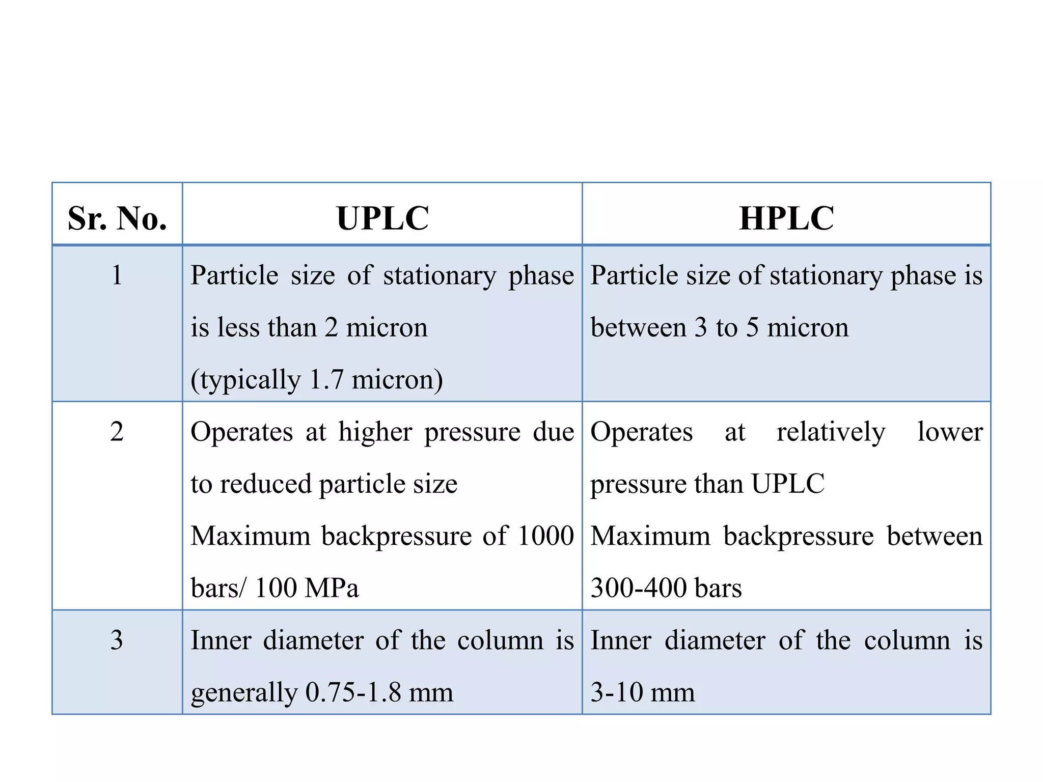 Sr. No. UPLC HPLC
1 Particle size of stationary phase
is less than 2 micron
(typically 1.7 micron)
Particle size of stationary phase is
between 3 to 5 micron
2 Operates at higher pressure due
to reduced particle size
Maximum backpressure of 1000
bars/ 100 MPa
Operates at relatively lower
pressure than UPLC
Maximum backpressure between
300-400 bars
3 Inner diameter of the column is
generally 0.75-1.8 mm
Inner diameter of the column is
3-10 mm
 