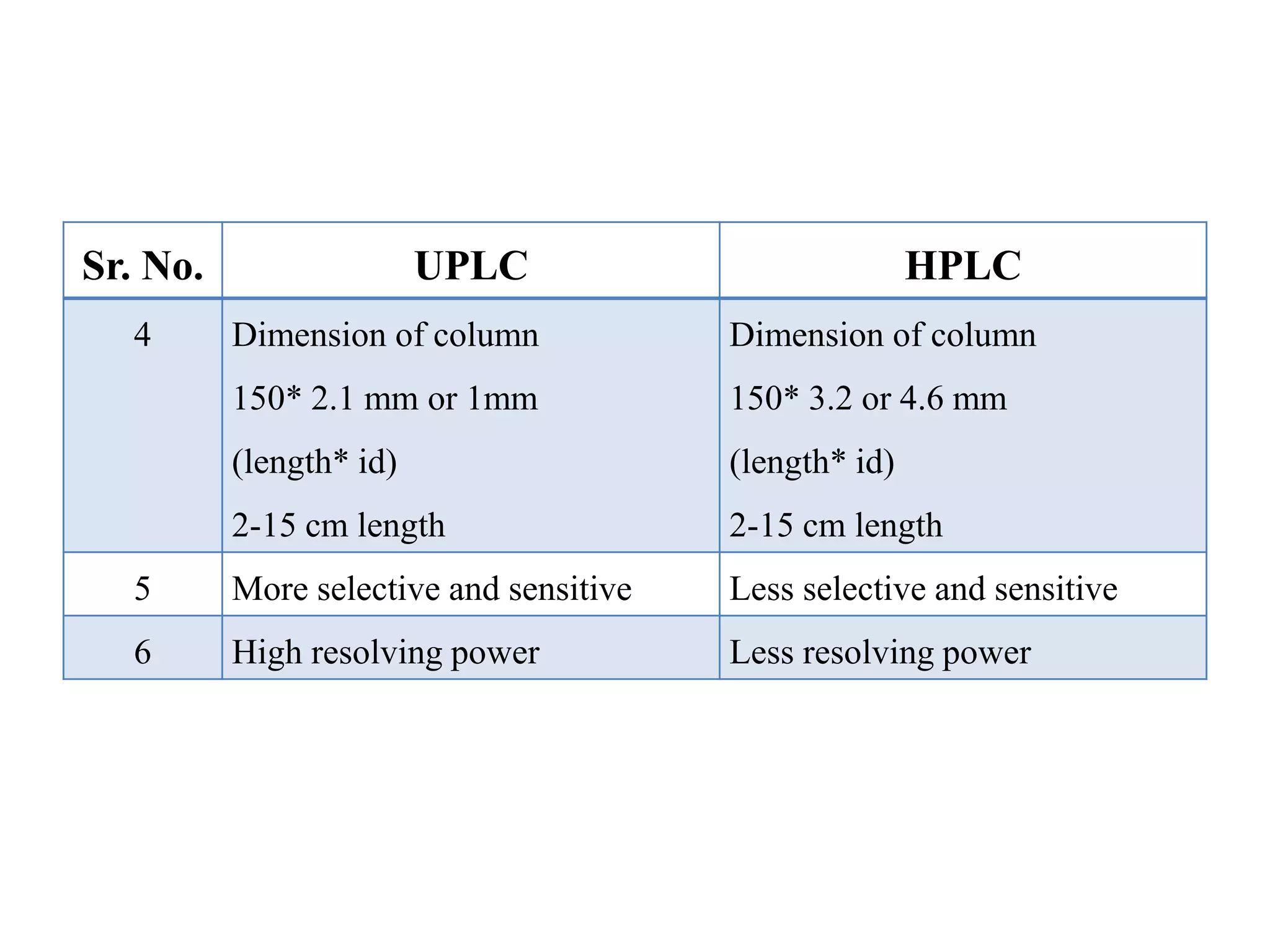 Sr. No. UPLC HPLC
4 Dimension of column
150* 2.1 mm or 1mm
(length* id)
2-15 cm length
Dimension of column
150* 3.2 or 4.6 mm
(length* id)
2-15 cm length
5 More selective and sensitive Less selective and sensitive
6 High resolving power Less resolving power
 
