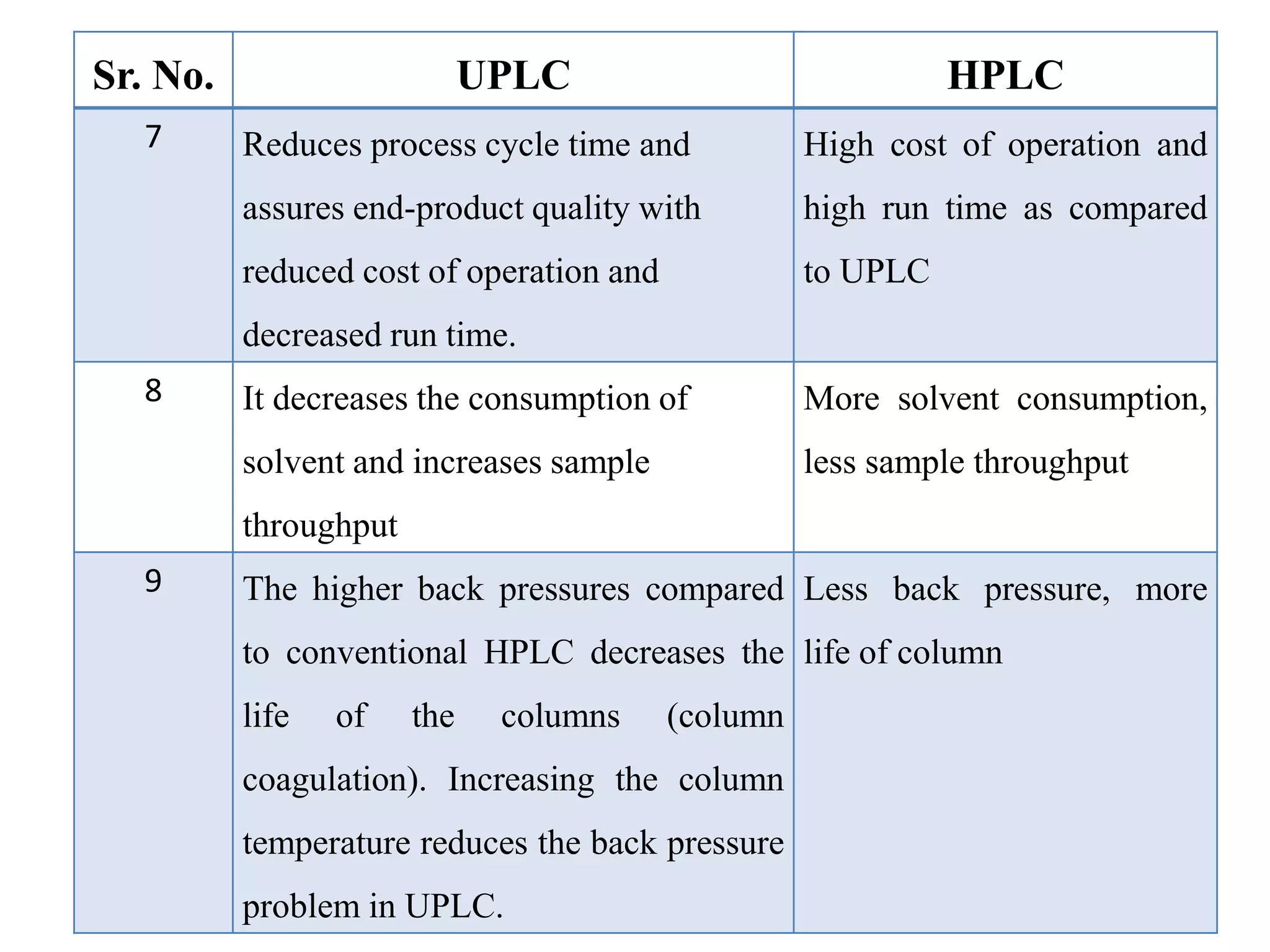 Sr. No. UPLC HPLC
7 Reduces process cycle time and
assures end-product quality with
reduced cost of operation and
decreased run time.
High cost of operation and
high run time as compared
to UPLC
8 It decreases the consumption of
solvent and increases sample
throughput
More solvent consumption,
less sample throughput
9 The higher back pressures compared
to conventional HPLC decreases the
life of the columns (column
coagulation). Increasing the column
temperature reduces the back pressure
problem in UPLC.
Less back pressure, more
life of column
 