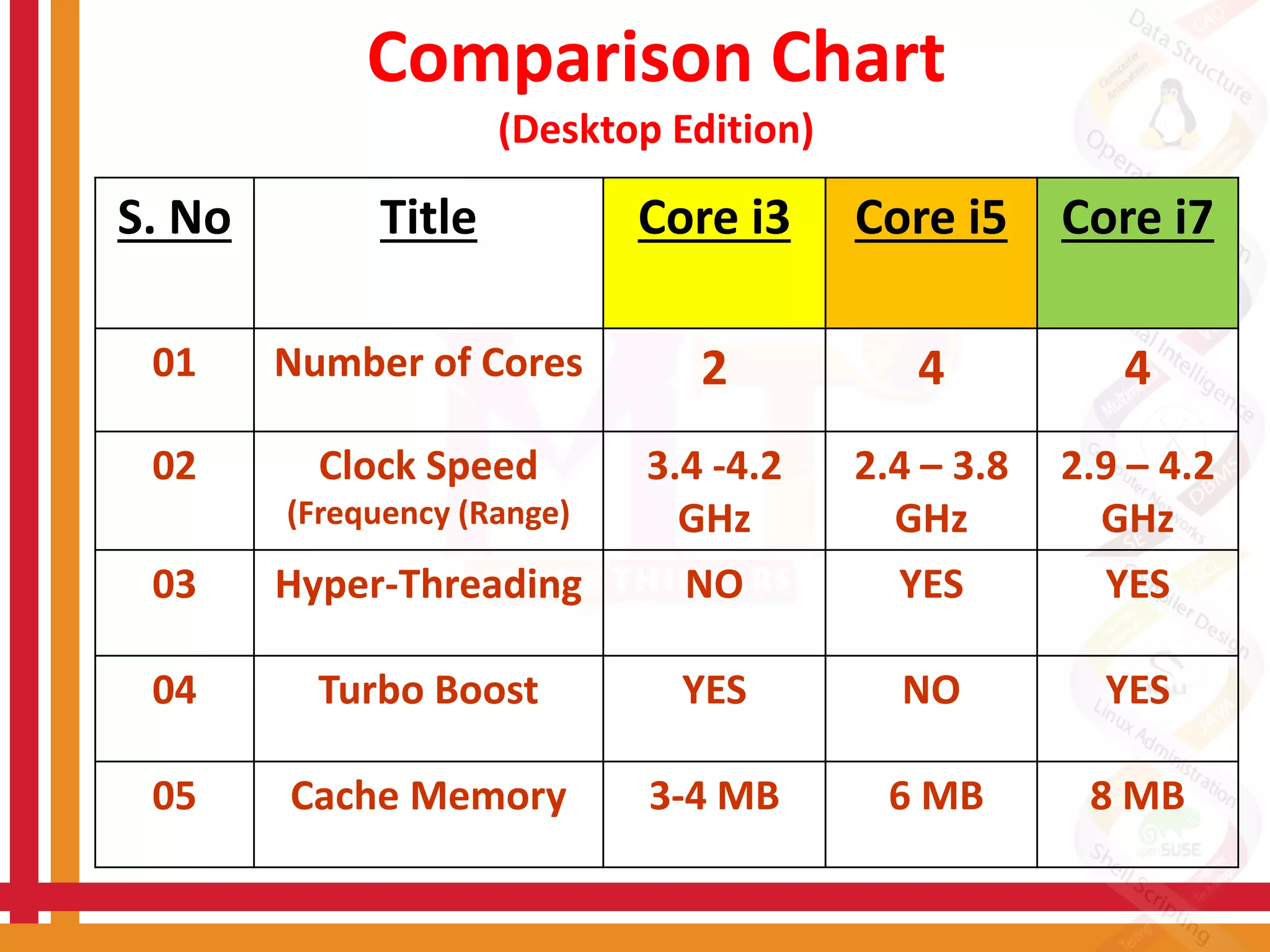 Comparison Chart
(Desktop Edition)
S. No Title Core i3 Core i5 Core i7
01 Number of Cores 2 4 4
02 Clock Speed
(Frequency (Range)
3.4 -4.2
GHz
2.4 – 3.8
GHz
2.9 – 4.2
GHz
03 Hyper-Threading NO YES YES
04 Turbo Boost YES NO YES
05 Cache Memory 3-4 MB 6 MB 8 MB
 
