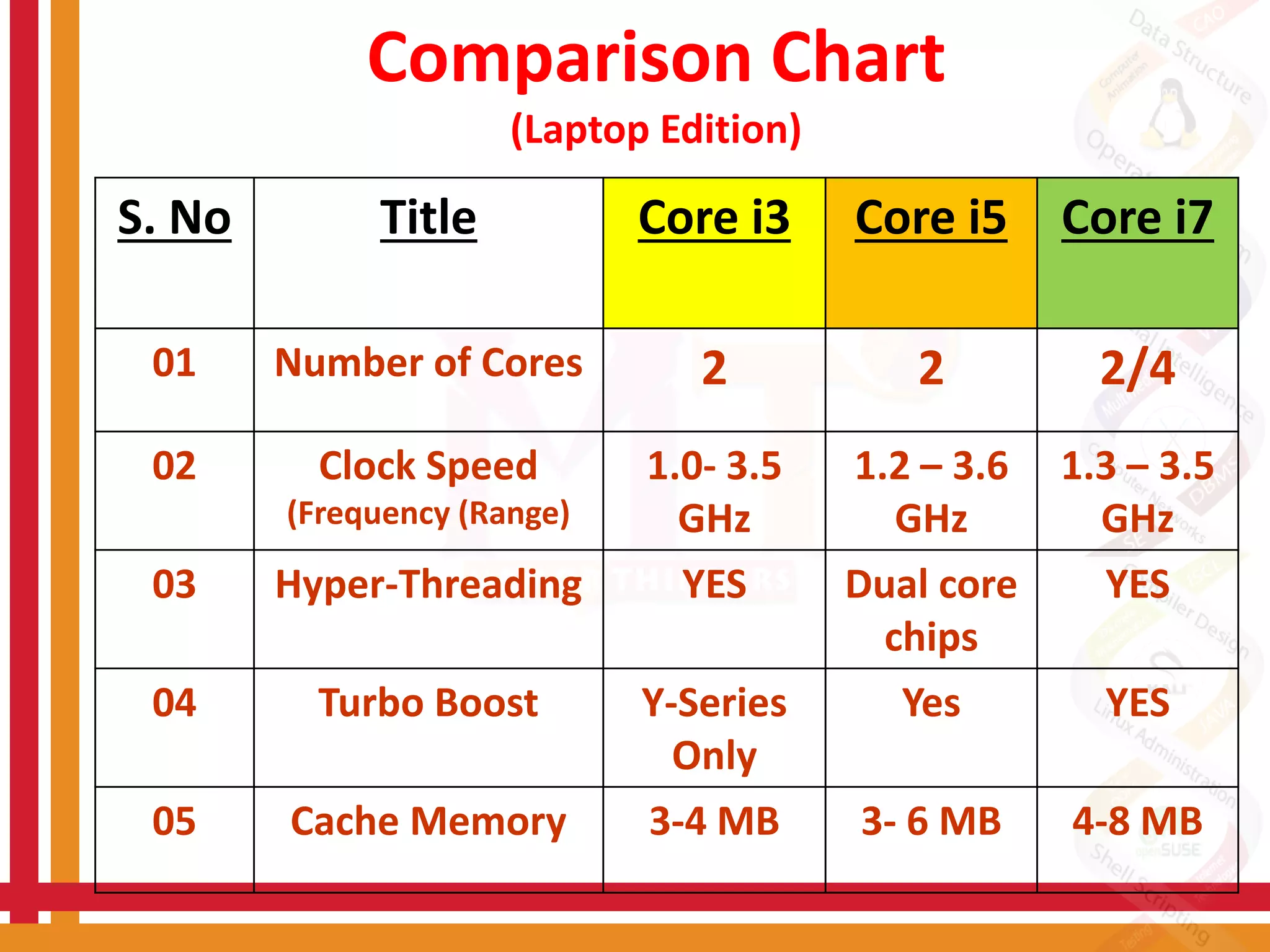 Comparison Chart
(Laptop Edition)
S. No Title Core i3 Core i5 Core i7
01 Number of Cores 2 2 2/4
02 Clock Speed
(Frequency (Range)
1.0- 3.5
GHz
1.2 – 3.6
GHz
1.3 – 3.5
GHz
03 Hyper-Threading YES Dual core
chips
YES
04 Turbo Boost Y-Series
Only
Yes YES
05 Cache Memory 3-4 MB 3- 6 MB 4-8 MB
 
