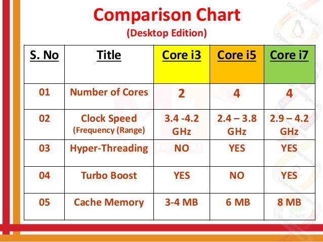 Intel I5 Cpu Comparison Chart
