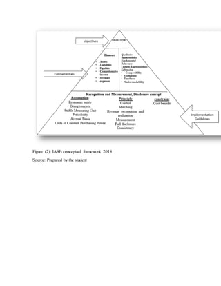 Figure (2): IASB conceptual framework 2018
Source: Prepared by the student
 