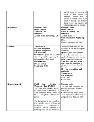exclude from the statement of
profit or loss income or
expenses arising from a
change in current value of an
asset or liability and include
those income and expenses in
other comprehensive income
Assumption: Economic Entity
Going concern
Monetary Unit
Periodicity
Accrual Basis (accounting) CH
1
Economic entity
Going concern
Stable Measuring Unit
Periodicity
Accrual Basis
Units of Constant Purchasing
Power
(Finance management, 2022)
Principle Measurement
Revenue recognition
expenses recognition
Full disclosure
Control also plays an essential
role in principles guiding the
derecognition of an asset
Conservatism
(AICPA, 1970)
Consistency CH8
Accounting principles are not
addressed in the new conceptual
framework.
However, they were compiled
from another references as a
result of indications that they are
in the conceptual framework
Matching: costs with income it
arises from the recognition of
changes in assets and liabilities.
Control
Revenue recognition and
realization
Measurement
Full disclosure
(shah, 2019)
Consistency
Reporting entity FASB board Meeting -
Wednesday June 15. 2022
The Board will consider whether
to begin initial deliberations for
“The Reporting Entity” phase of
the Conceptual Framework
project
The framework is not complete.
For example, matters of financial
presentation, derecognition,
disclosure, and the definition of a
reporting entity are not addressed.
Reporting entity
• an entity that is required, or
chooses, to prepare financial
statements
• not necessarily a legal entity—
could be a portion of an entity or
comprise more than one entity
 