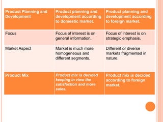 difference between domestic and international marketing planning
