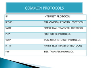 IP INTERNET PROTOCOL
ICP/IP TRANSMISION CONTROL PROTOCOL
SMTP SIMPLE MAIL TRANSFER PROTOCOL
POP POST OFFTC PROTOCOL
VOIP VOIC OVER INTERNET PROTOCOL
HTTP HYPER TEXT TRANSFER PROTOCOL
FTP FILE TRANSFER PROTOCOL
COMMON PROTOCOLS
 