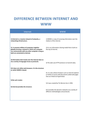Difference between internet and www<br />InternetWWW1) Internet is a massive network of networks, a networking infrastructure.2)  It connects millions of computers together globally forming a network in which any computer can communicate with any other computer a long as both are connected to internet. 3) Information that travels over the internet does so via a variety of languages know as protocols.4) It does not utilize web browsers. It is the structure on which WWW is based.5) No such creator.6) Internet provides the structure.1) WWW is a way of accessing information over the medium of the internet.2) It is an information sharing model that is built on the top of internet.3) The web uses HTTP protocol, to transmit data.4)  It is also utilizes browsers such as internet explorer or firefox to access web documents called web pages that are linked via hyperlinked.5) It was created by Tim Berners lee in 1992.6) It provides the dynamic networks via a variety of different methodologies and protocols. <br />