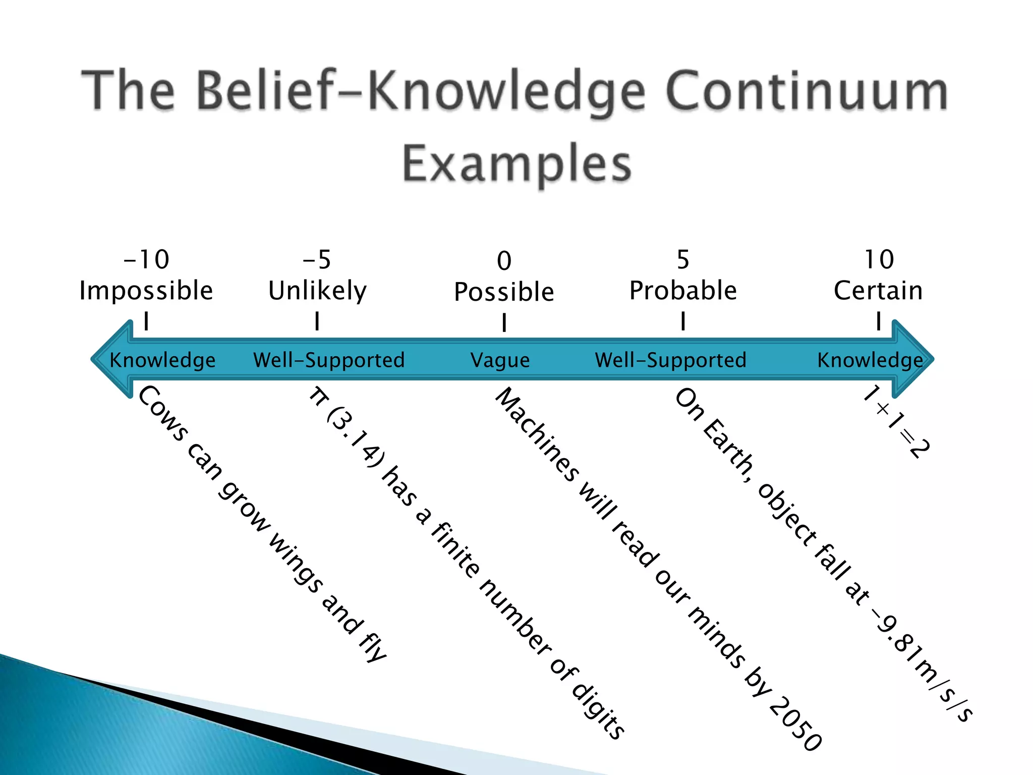 -10           -5               0             5             10
Impossible     Unlikely        Possible      Probable       Certain
    I              I              I              I             I
  Knowledge   Well-Supported    Vague     Well-Supported   Knowledge
 