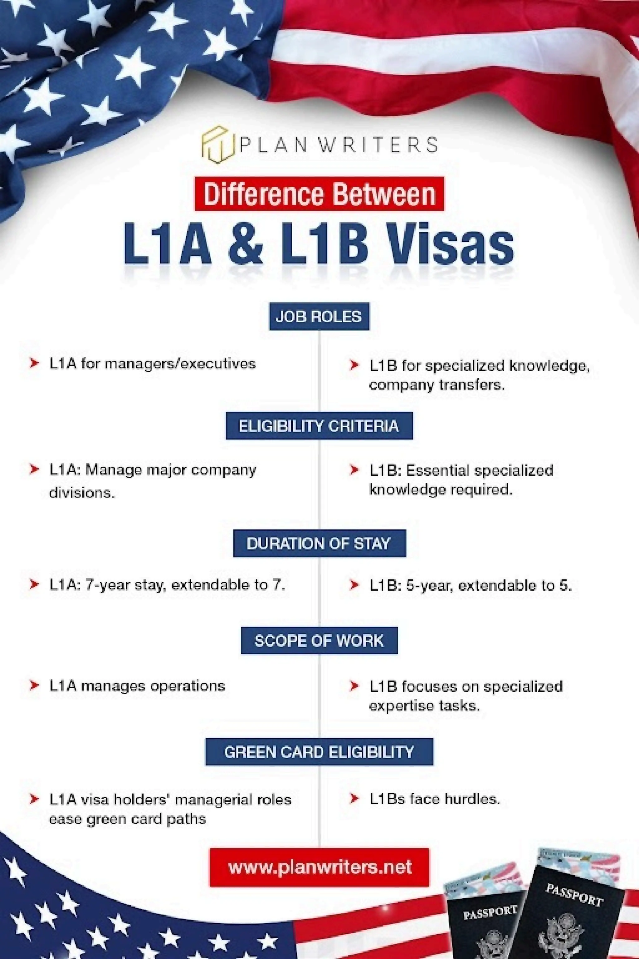 Differences Between L1A and L1B Visas Managerial vs. Specialized Knowledge Roles PDF