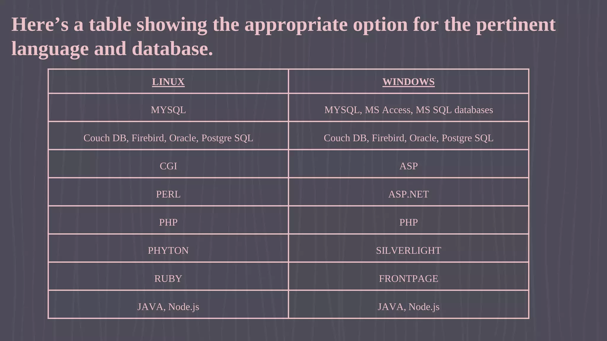 Here’s a table showing the appropriate option for the pertinent language and database. LINUX WINDOWS MYSQL MYSQL, MS Access, MS SQL databases Couch DB, Firebird, Oracle, Postgre SQL Couch DB, Firebird, Oracle, Postgre SQL CGI ASP PERL ASP.NET PHP PHP PHYTON SILVERLIGHT RUBY FRONTPAGE JAVA, Node.js JAVA, Node.js 