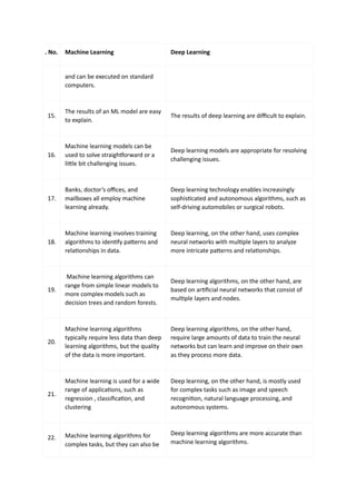 . No. Machine Learning Deep Learning
and can be executed on standard
computers.
15.
The results of an ML model are easy
to explain.
The results of deep learning are diﬃcult to explain.
16.
Machine learning models can be
used to solve straighforward or a
li>le bit challenging issues.
Deep learning models are appropriate for resolving
challenging issues.
17.
Banks, doctor’s oﬃces, and
mailboxes all employ machine
learning already.
Deep learning technology enables increasingly
sophis3cated and autonomous algorithms, such as
self-driving automobiles or surgical robots.
18.
Machine learning involves training
algorithms to iden3fy pa>erns and
rela3onships in data.
Deep learning, on the other hand, uses complex
neural networks with mul3ple layers to analyze
more intricate pa>erns and rela3onships.
19.
Machine learning algorithms can
range from simple linear models to
more complex models such as
decision trees and random forests.
Deep learning algorithms, on the other hand, are
based on ar3ﬁcial neural networks that consist of
mul3ple layers and nodes.
20.
Machine learning algorithms
typically require less data than deep
learning algorithms, but the quality
of the data is more important.
Deep learning algorithms, on the other hand,
require large amounts of data to train the neural
networks but can learn and improve on their own
as they process more data.
21.
Machine learning is used for a wide
range of applica3ons, such as
regression , classiﬁca3on, and
clustering
Deep learning, on the other hand, is mostly used
for complex tasks such as image and speech
recogni3on, natural language processing, and
autonomous systems.
22. Machine learning algorithms for
complex tasks, but they can also be
Deep learning algorithms are more accurate than
machine learning algorithms.
 