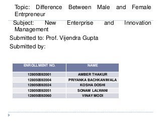 Topic: Difference Between Male and Female
Entrpreneur
Subject:
New
Enterprise
and
Innovation
Management
Submitted to: Prof. Vijendra Gupta
Submitted by:

ENROLLMENT NO.

NAME

128050592001
128050592004
128050592024
128050592051
128050592060

AMBER THAKUR
PRIYANKA BACHKANIWALA
KOSHA DOSHI
SONAM LALWANI
VINAY MODI

 