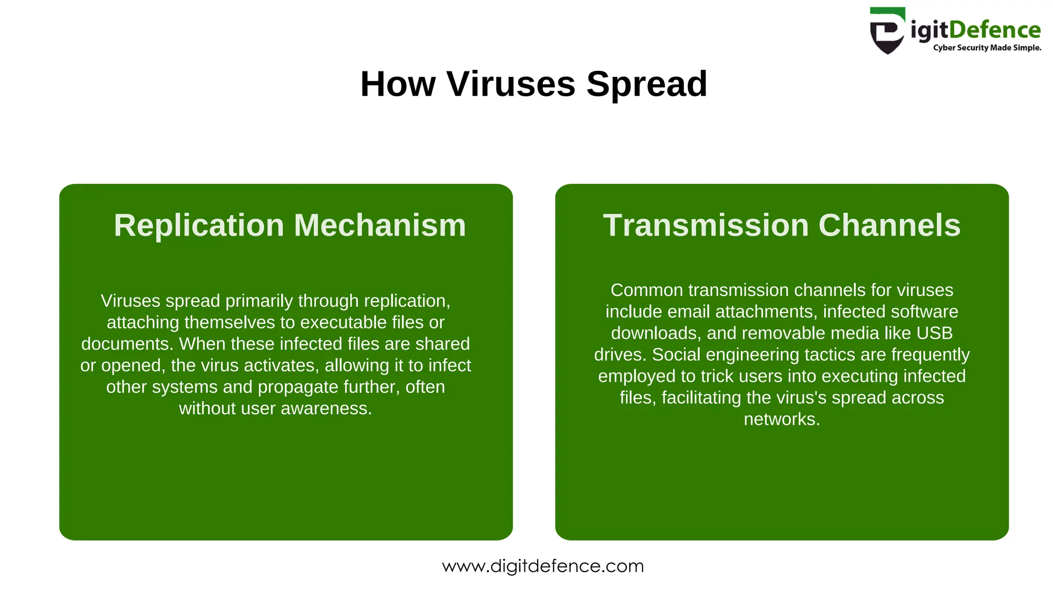 How Viruses Spread
Replication Mechanism Transmission Channels
Viruses spread primarily through replication,
attaching themselves to executable files or
documents. When these infected files are shared
or opened, the virus activates, allowing it to infect
other systems and propagate further, often
without user awareness.
Common transmission channels for viruses
include email attachments, infected software
downloads, and removable media like USB
drives. Social engineering tactics are frequently
employed to trick users into executing infected
files, facilitating the virus's spread across
networks.
www.digitdefence.com
 