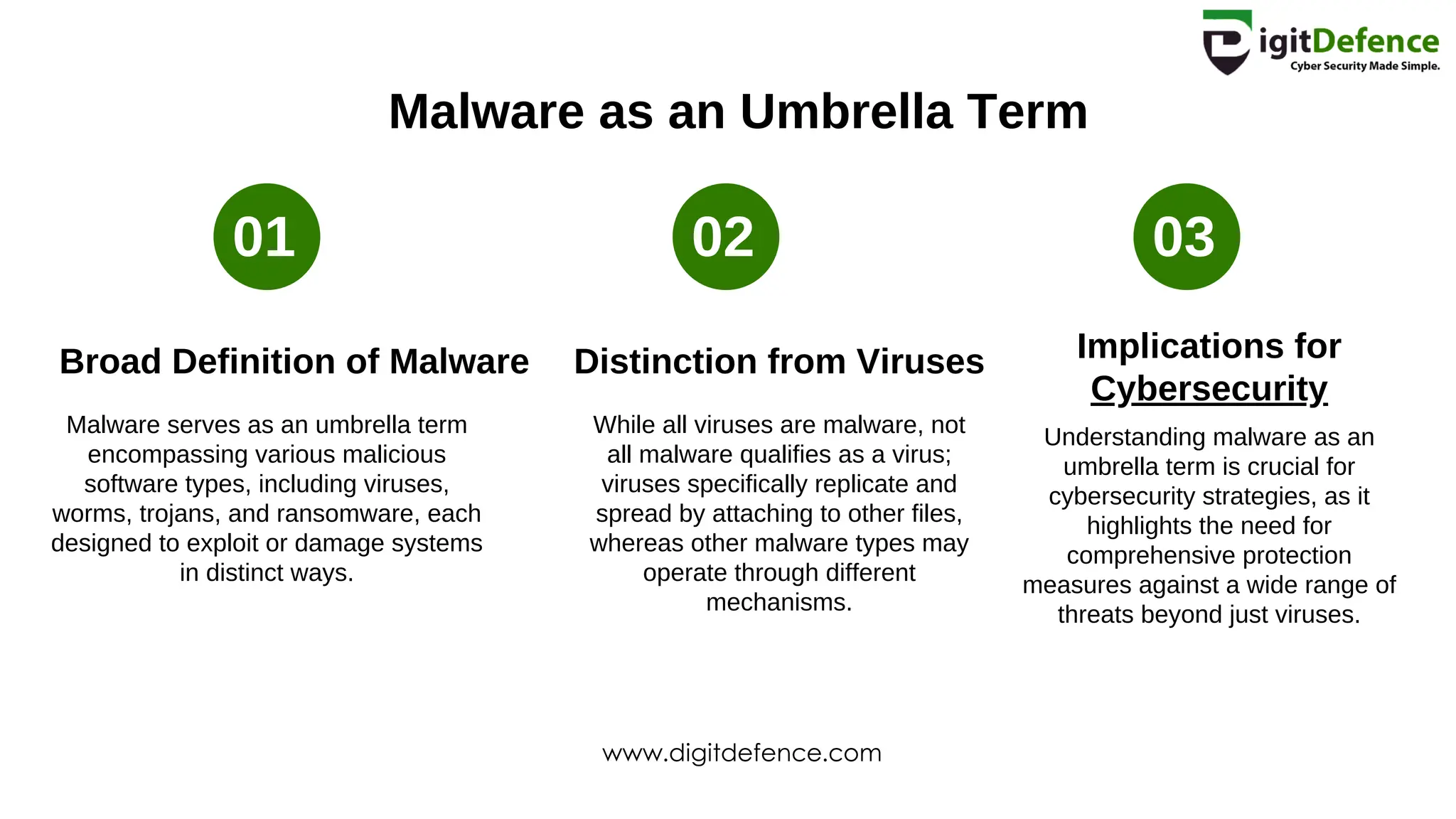 01 02 03
Malware as an Umbrella Term
Broad Definition of Malware Distinction from Viruses Implications for
Cybersecurity
Malware serves as an umbrella term
encompassing various malicious
software types, including viruses,
worms, trojans, and ransomware, each
designed to exploit or damage systems
in distinct ways.
While all viruses are malware, not
all malware qualifies as a virus;
viruses specifically replicate and
spread by attaching to other files,
whereas other malware types may
operate through different
mechanisms.
Understanding malware as an
umbrella term is crucial for
cybersecurity strategies, as it
highlights the need for
comprehensive protection
measures against a wide range of
threats beyond just viruses.
www.digitdefence.com
 