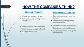 HOW THE COMPANIES THINK?15
 Converting product into cash.
 Emphasis of sale of the product
already used.
 Fragmented approach to selling.
 Buyer beware principle followed.
 Cost determine price.
 Converting customers need into
product.
 Emphasis on product planning
and development.
 Integrated approach to marketing.
 Seller beware principal followed.
 Customer determine price , price
determine cost.
SELLING CONCEPT MARKETING CONCEPT
 