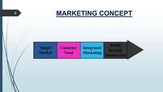 MARKETING CONCEPT6
Target
Market
Customer
Need
Integrated
Marketing
Profit
through
Satisfaction
 