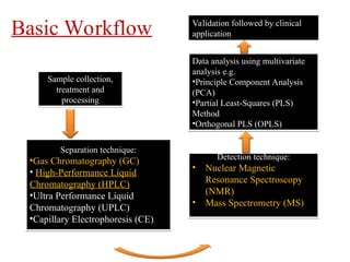 Sample collection,
treatment and
processing
Detection technique:
• Nuclear Magnetic
Resonance Spectroscopy
(NMR)
• Mass Spectrometry (MS)
Separation technique:
•Gas Chromatography (GC)
• High-Performance Liquid
Chromatography (HPLC)
•Ultra Performance Liquid
Chromatography (UPLC)
•Capillary Electrophoresis (CE)
Data analysis using multivariate
analysis e.g.
•Principle Component Analysis
(PCA)
•Partial Least-Squares (PLS)
Method
•Orthogonal PLS (OPLS)
Basic Workflow Validation followed by clinical
application
 