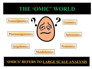 Genomics
Proteomics
Pharmacogenomics
Transcriptomics
Epigenomics
Spliceomics
Metabolomics
THE ‘OMIC’ WORLD
‘OMICS’ REFERS TO LARGE SCALE ANALYSIS
 