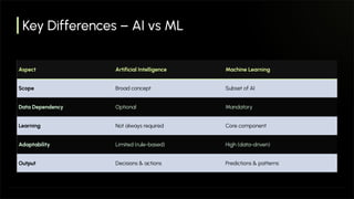 Difference Between ML and AI: Concepts, Architecture & Use Cases.pdf