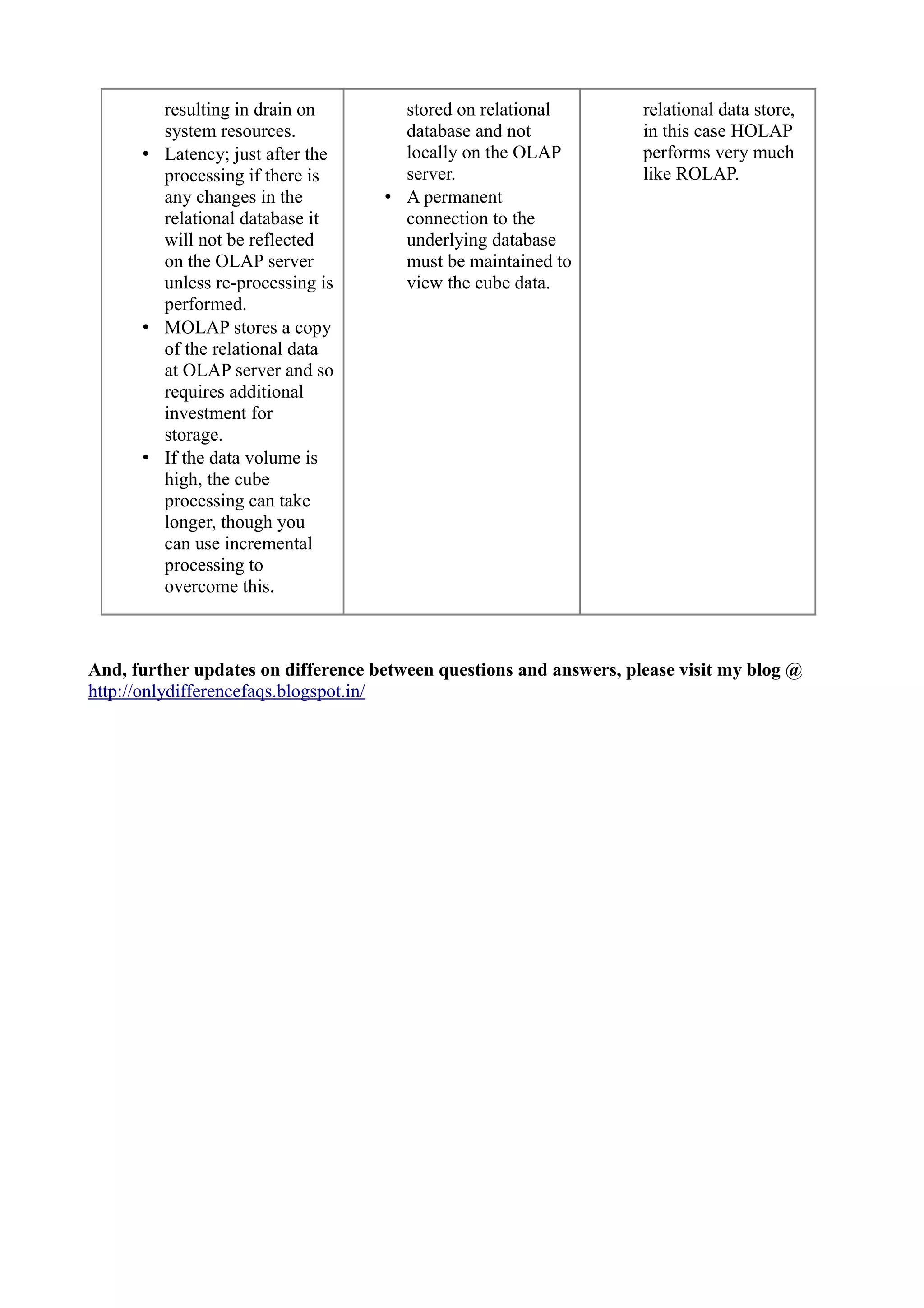 resulting in drain on         stored on relational          relational data store,
        system resources.             database and not              in this case HOLAP
      • Latency; just after the       locally on the OLAP           performs very much
        processing if there is        server.                       like ROLAP.
        any changes in the          • A permanent
        relational database it        connection to the
        will not be reflected         underlying database
        on the OLAP server            must be maintained to
        unless re-processing is       view the cube data.
        performed.
      • MOLAP stores a copy
        of the relational data
        at OLAP server and so
        requires additional
        investment for
        storage.
      • If the data volume is
        high, the cube
        processing can take
        longer, though you
        can use incremental
        processing to
        overcome this.



And, further updates on difference between questions and answers, please visit my blog @
http://onlydifferencefaqs.blogspot.in/
 